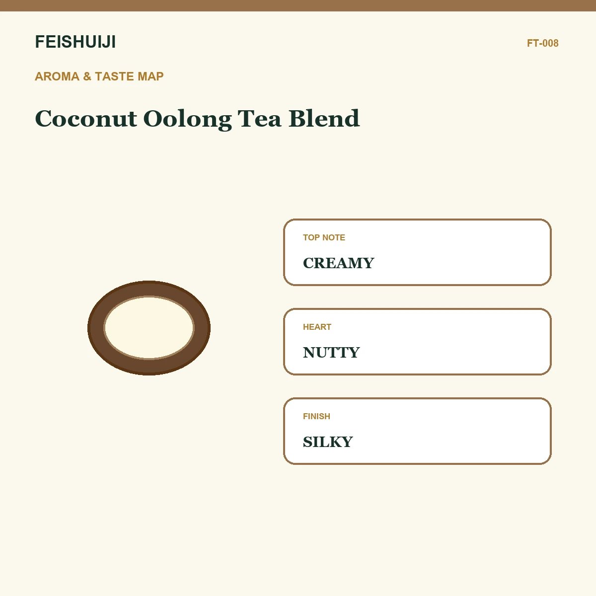 Aroma and taste map for Coconut Oolong Tea Blend