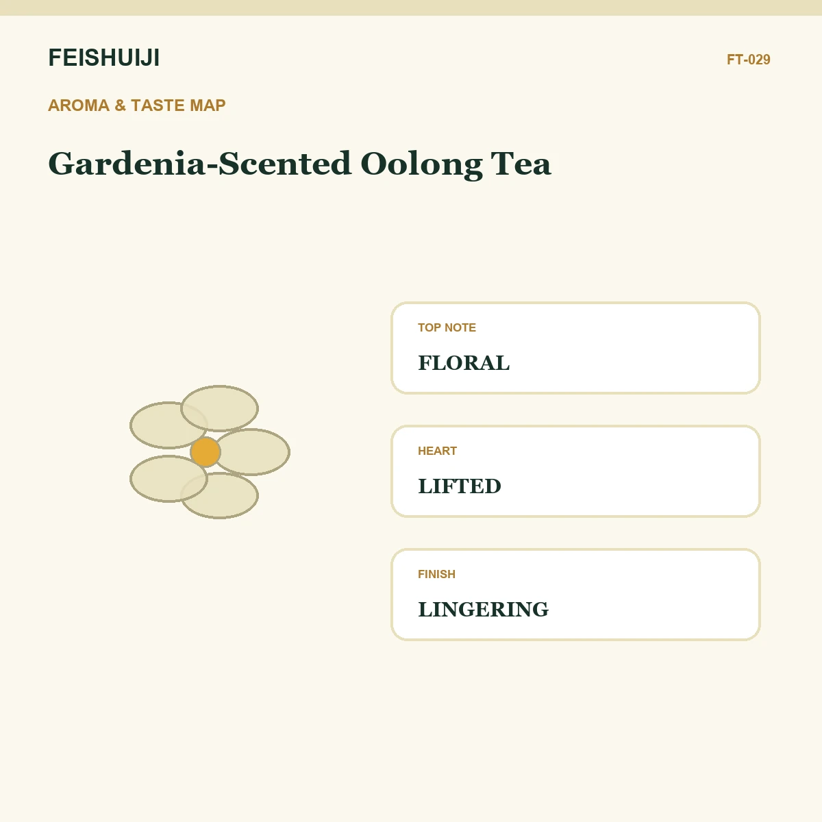 Aroma and taste map for Gardenia-Scented Oolong Tea