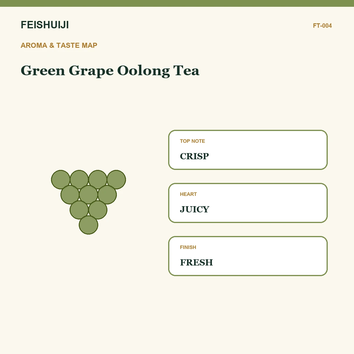 Aroma and taste map for Green Grape Oolong Tea