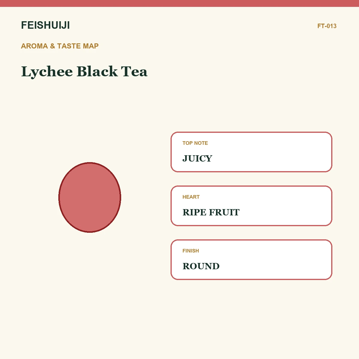Aroma and taste map for Lychee Black Tea