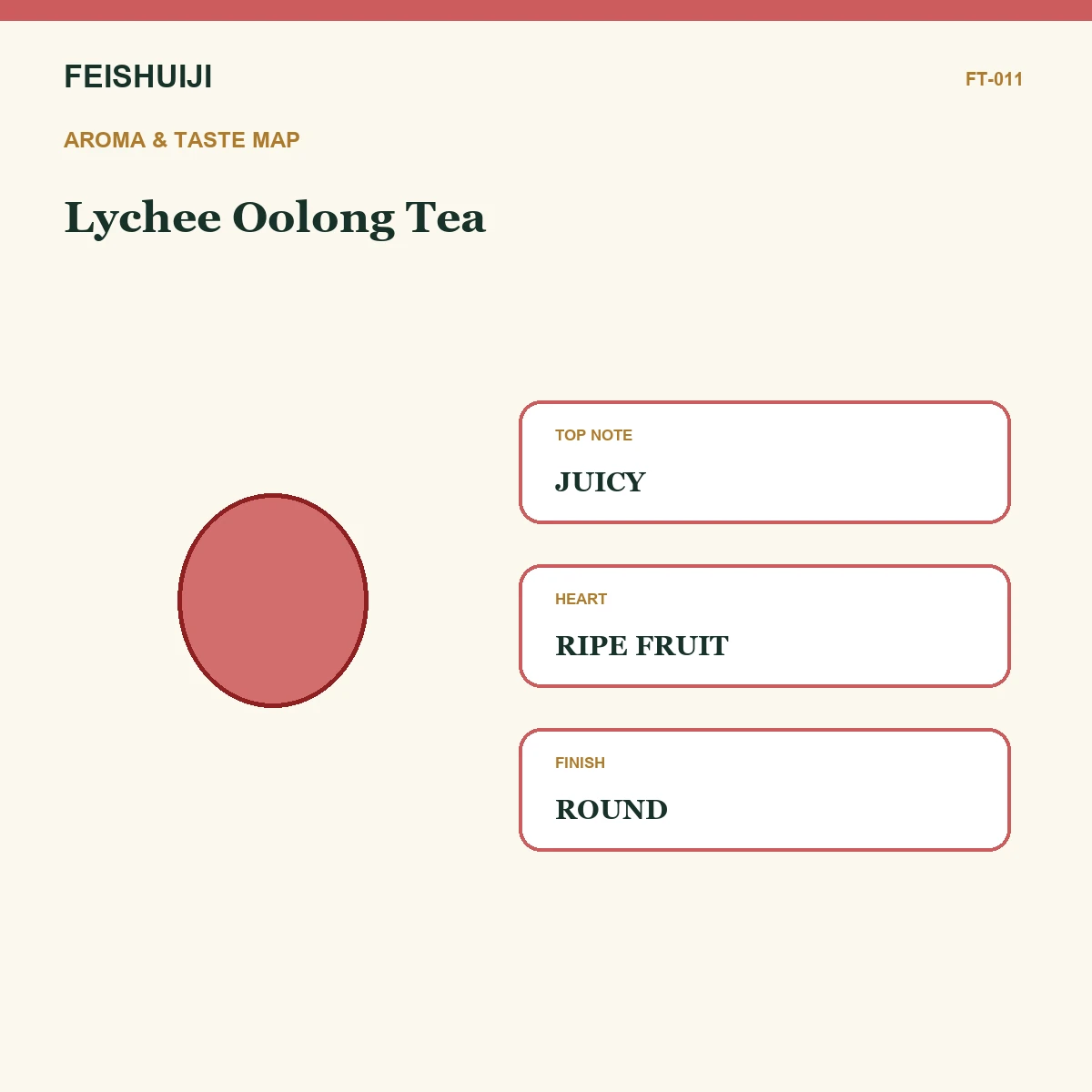 Aroma and taste map for Lychee Oolong Tea