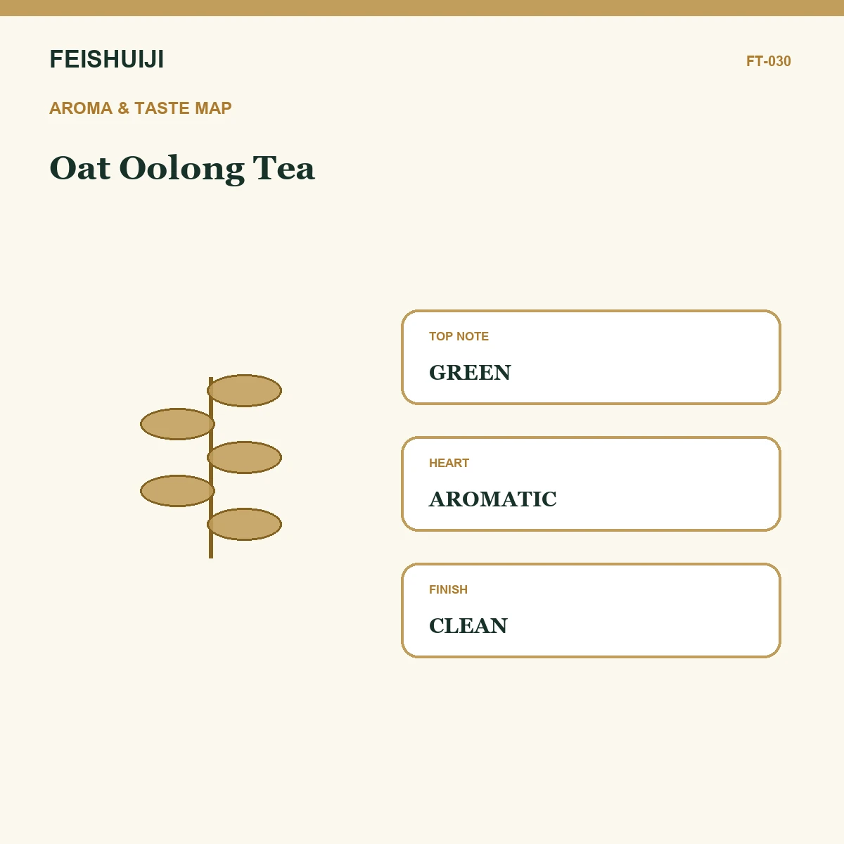 Aroma and taste map for Oat Oolong Tea