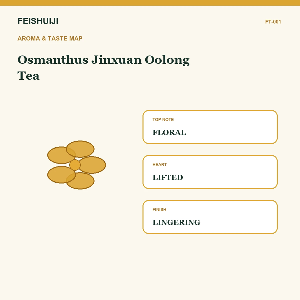 Aroma and taste map for Osmanthus Jinxuan Oolong Tea