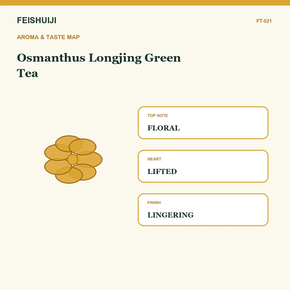 Aroma and taste map for Osmanthus Longjing Green Tea
