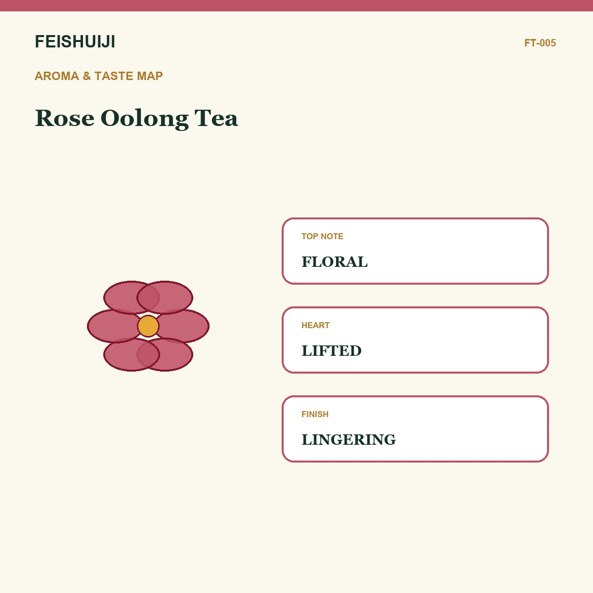 Aroma and taste map for Rose Oolong Tea