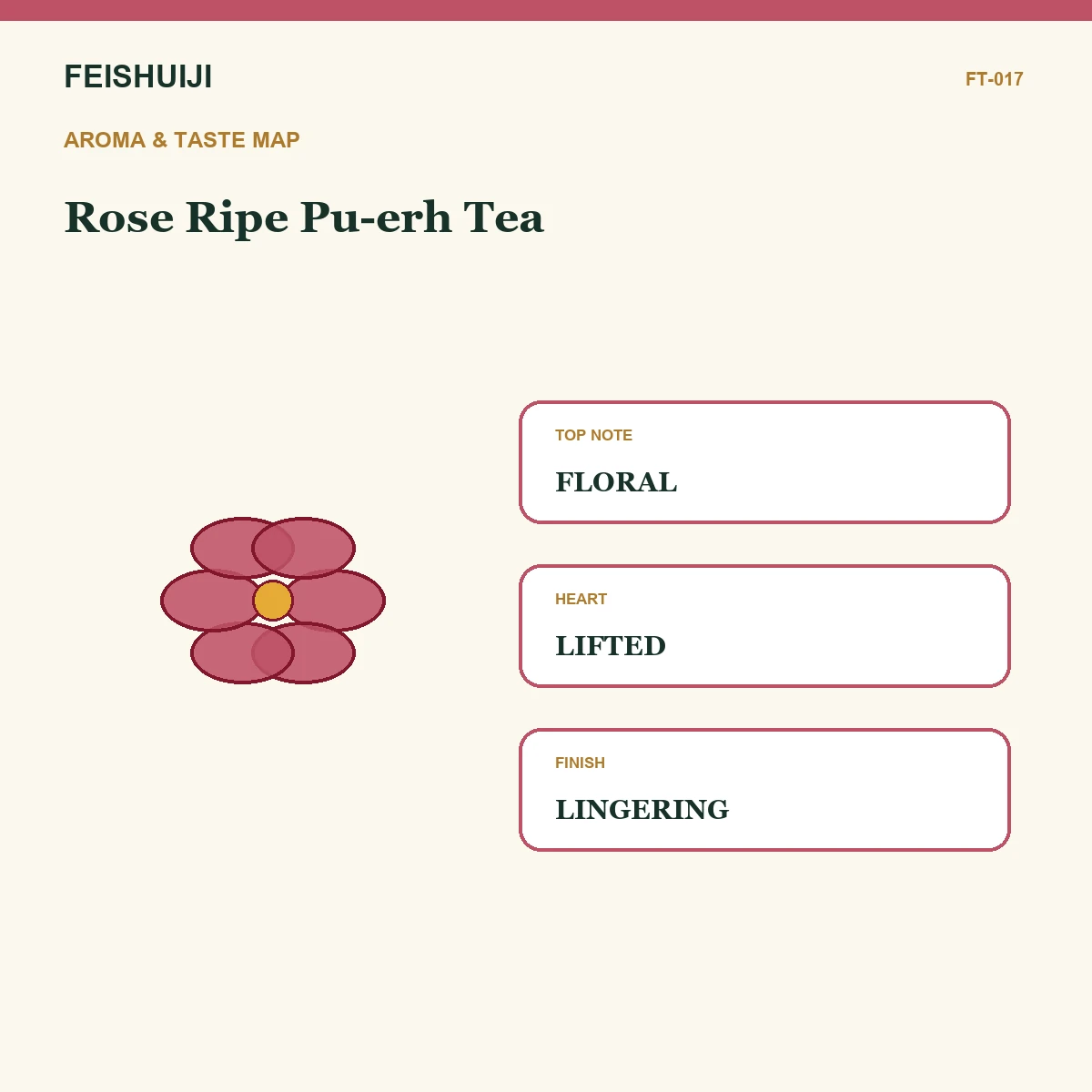 Aroma and taste map for Rose Ripe Pu-erh Tea