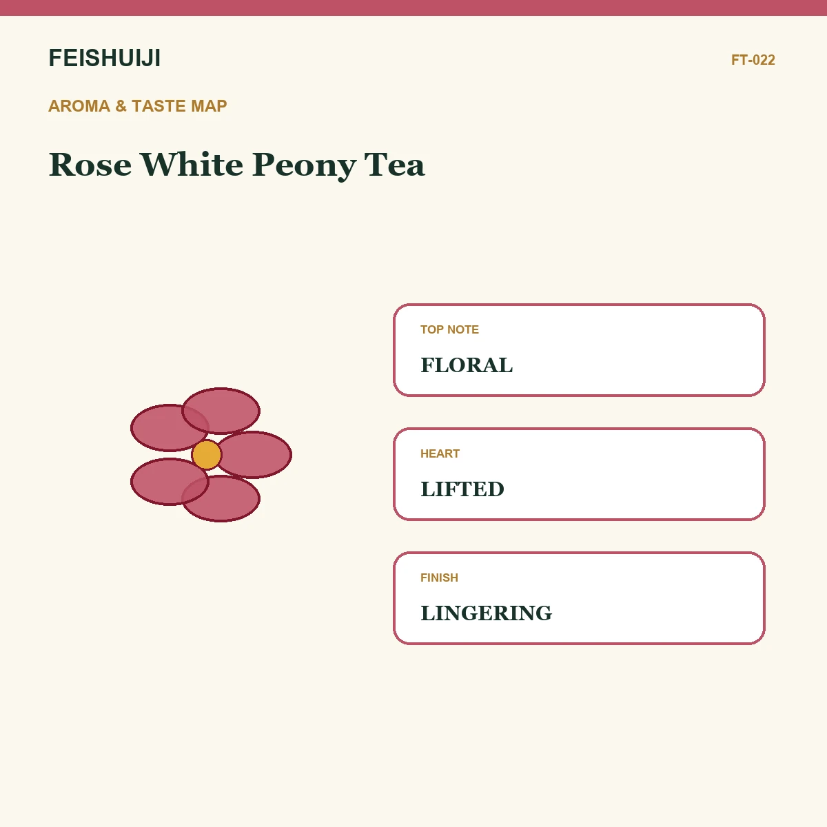 Aroma and taste map for Rose White Peony Tea