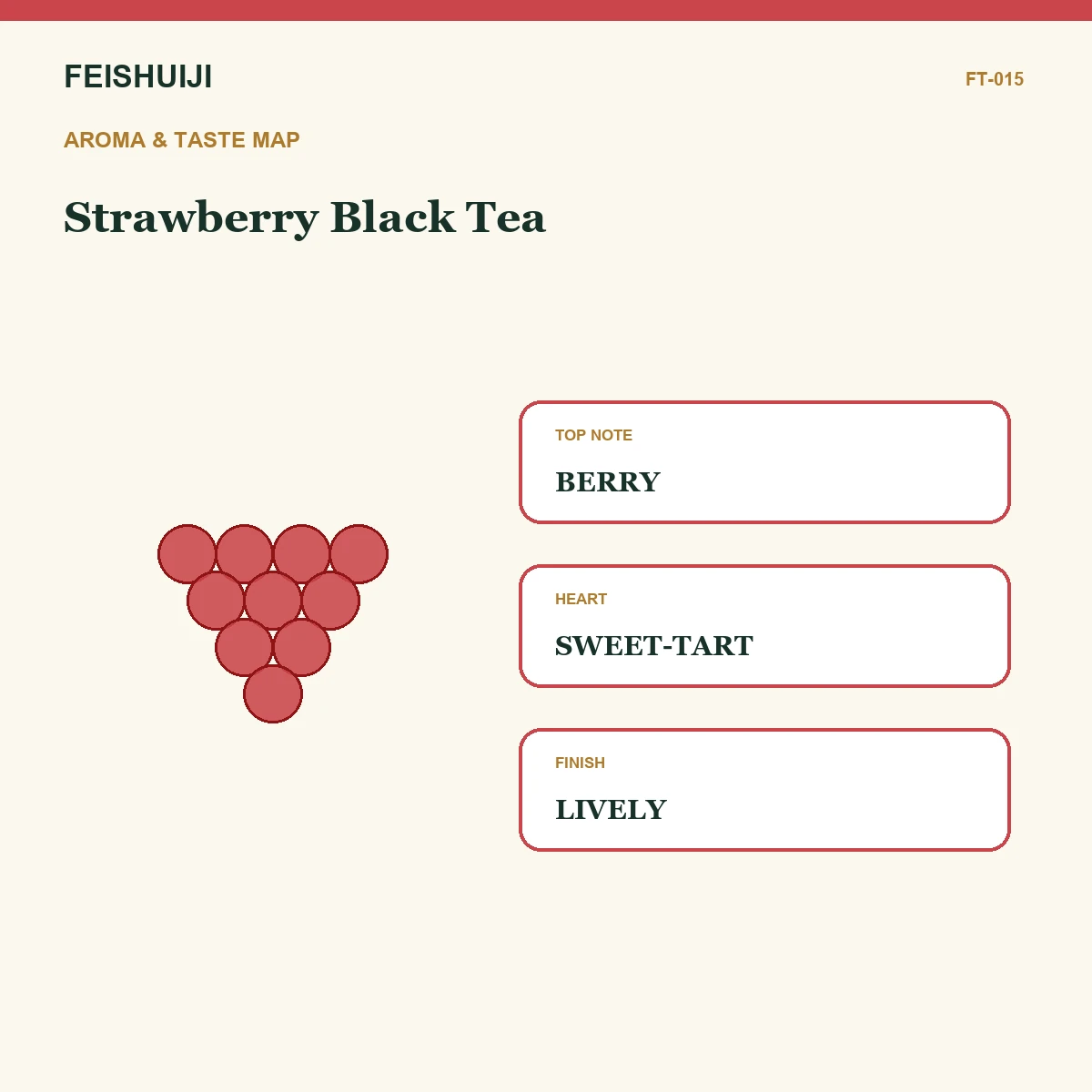 Aroma and taste map for Strawberry Black Tea